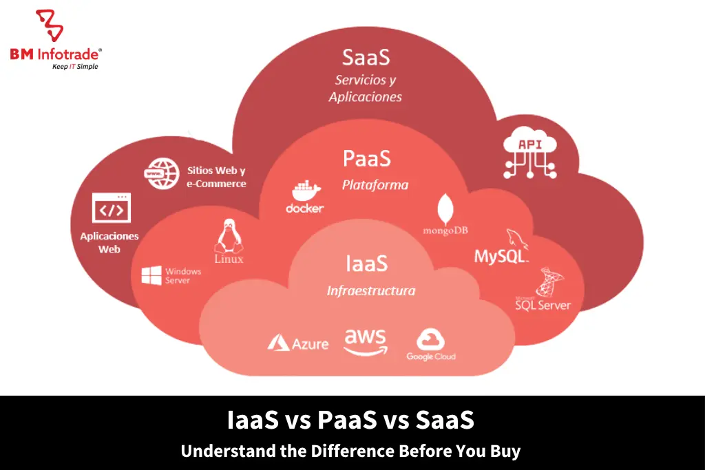 IaaS vs PaaS vs SaaS: Understand the Difference Before You Buy
