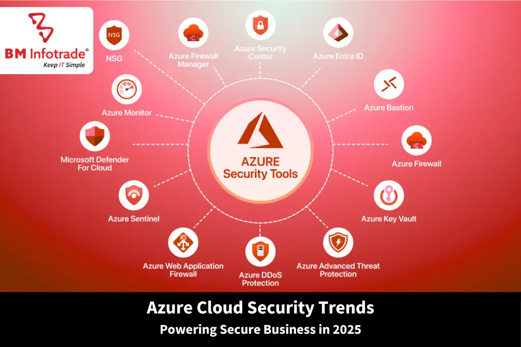 Azure Cloud Security Trends: Powering Secure Business in 2025