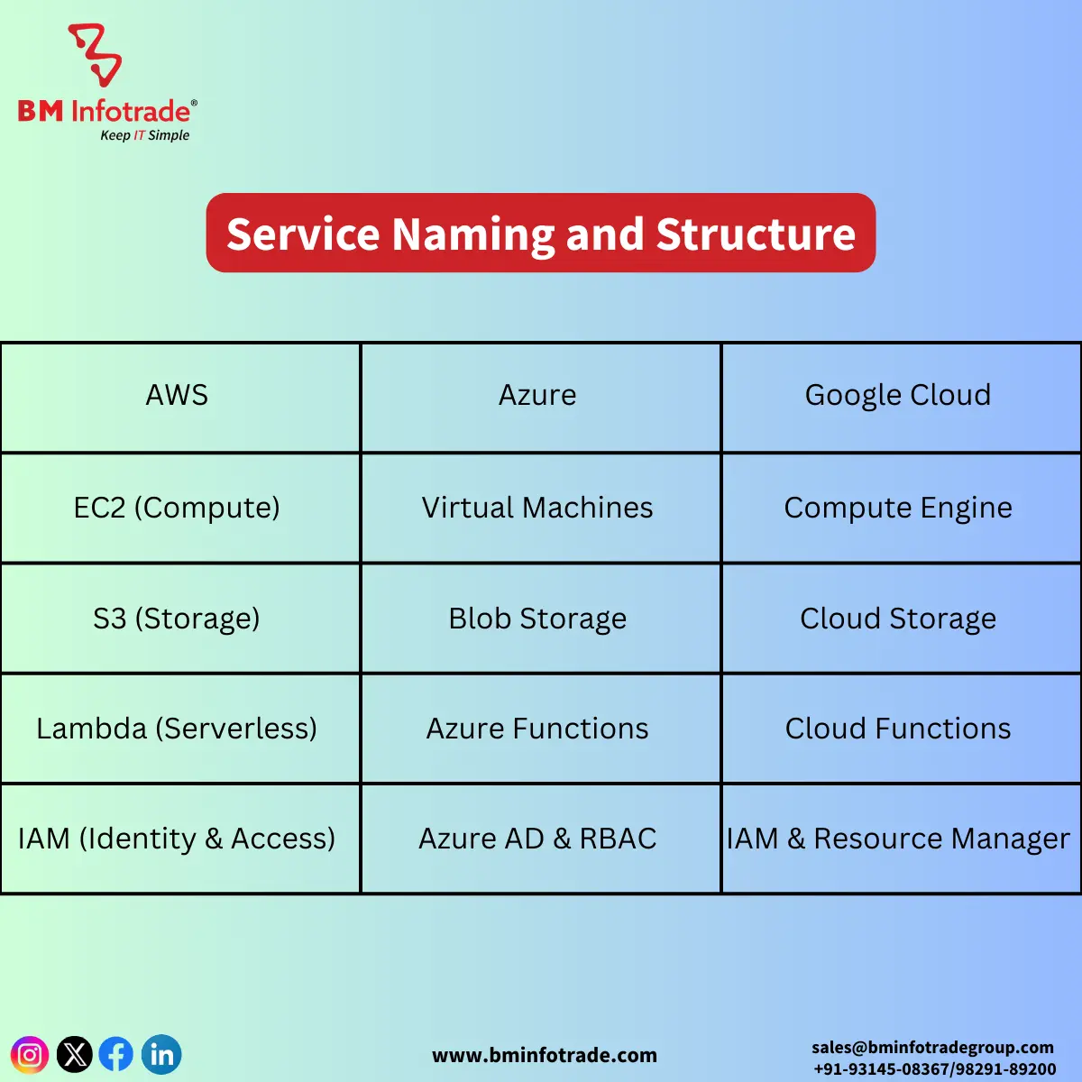 Service Naming and Structure