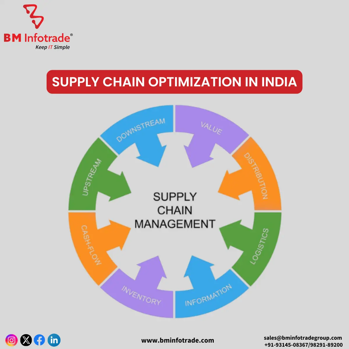 Supply Chain Optimization in INDIA