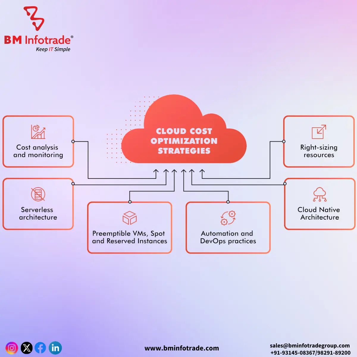 Reduce cloud cost image