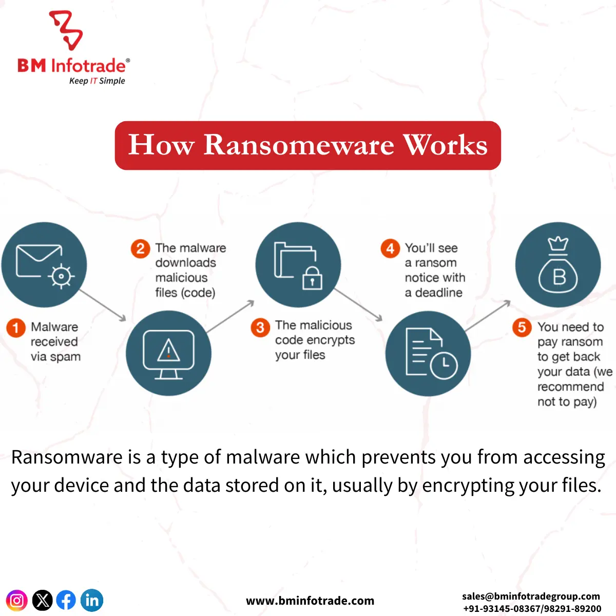 how ransomware work